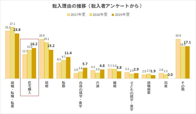 転入者アンケート