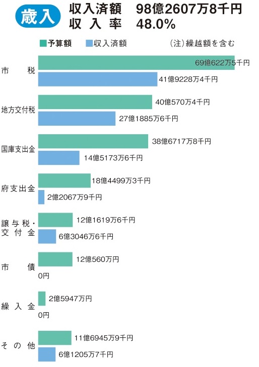 一般会計　歳入