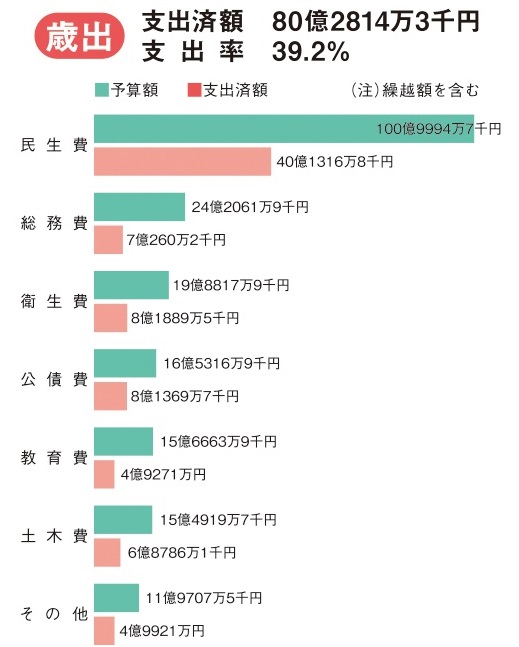 一般会計　歳出