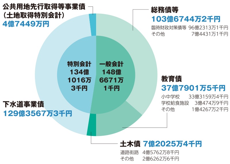 市債の現在高