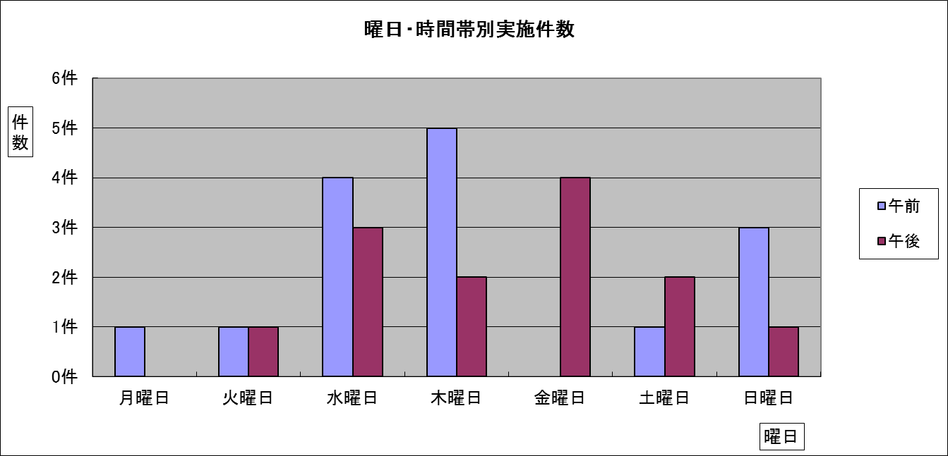 曜日・時間帯別実施件数グラフ