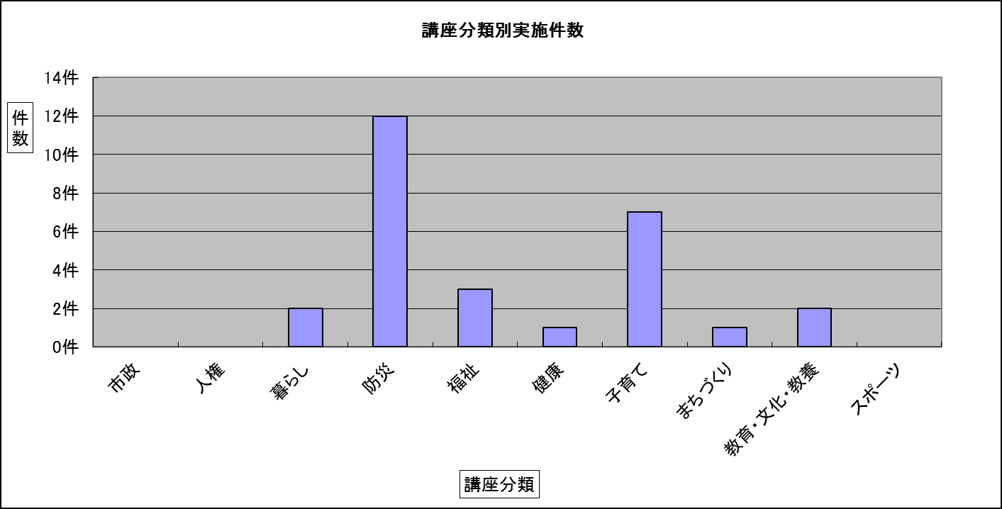 講座分類別件数グラフ