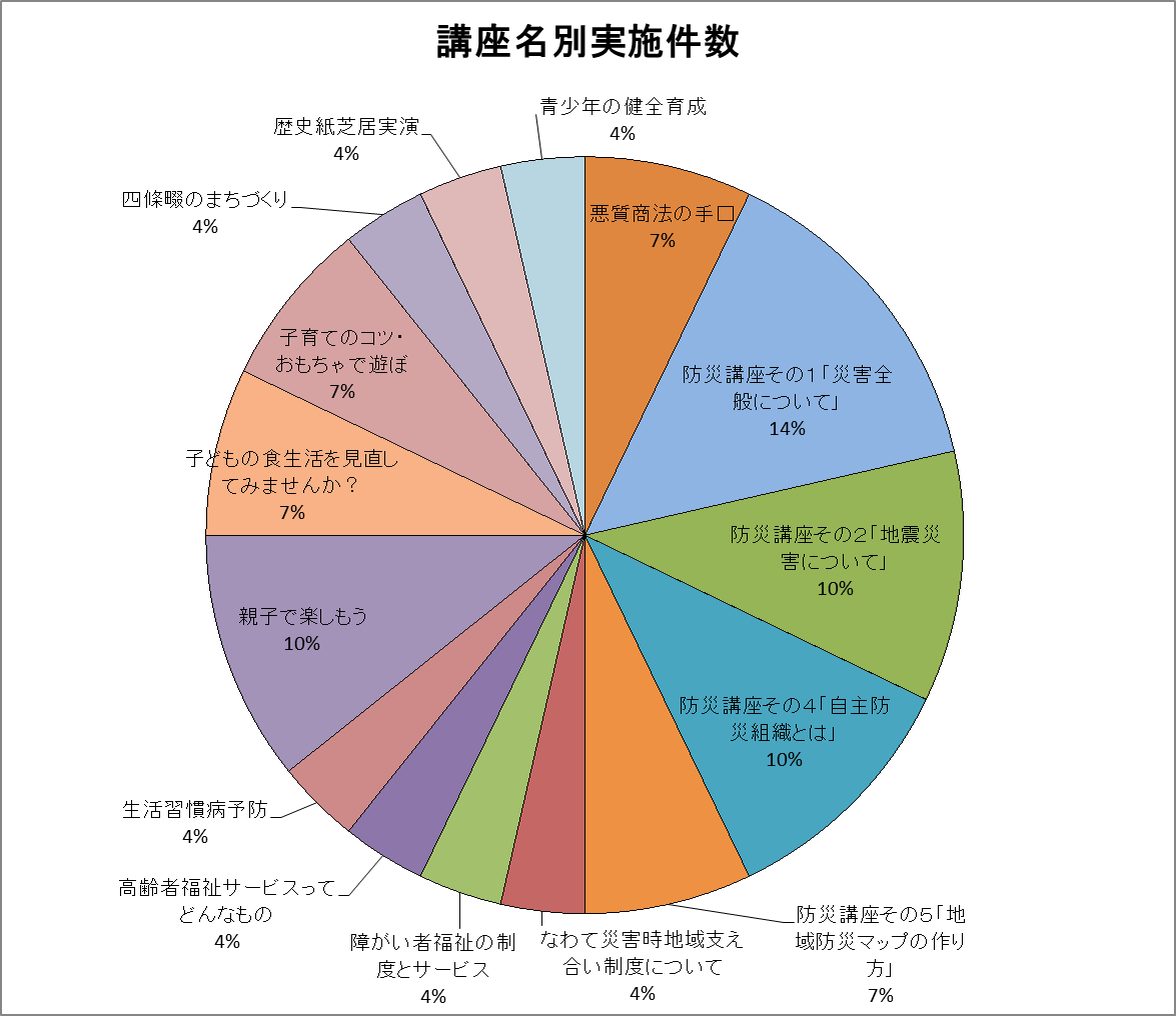 講座名別実施件数グラフ