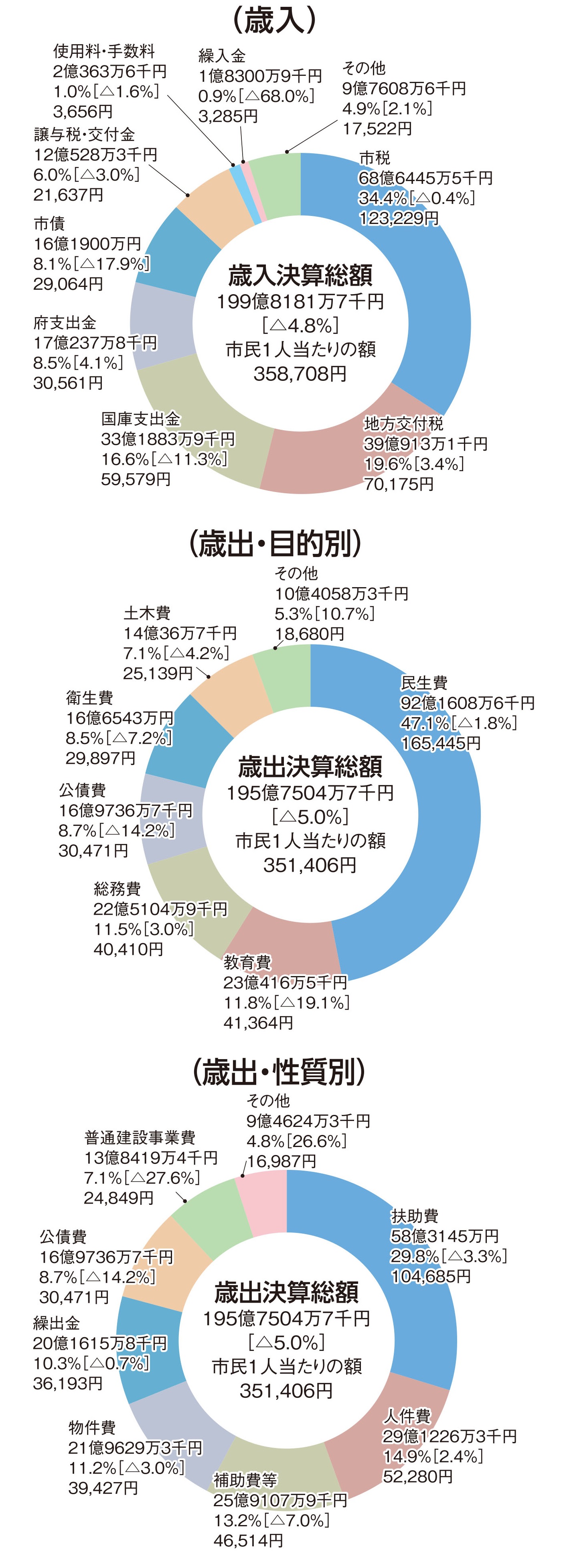 決算状況