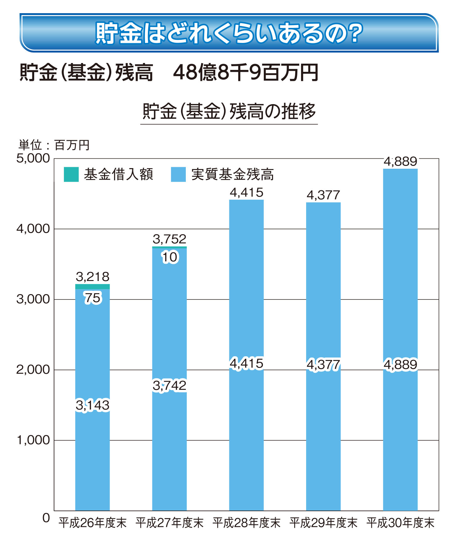 貯金（基金）残高