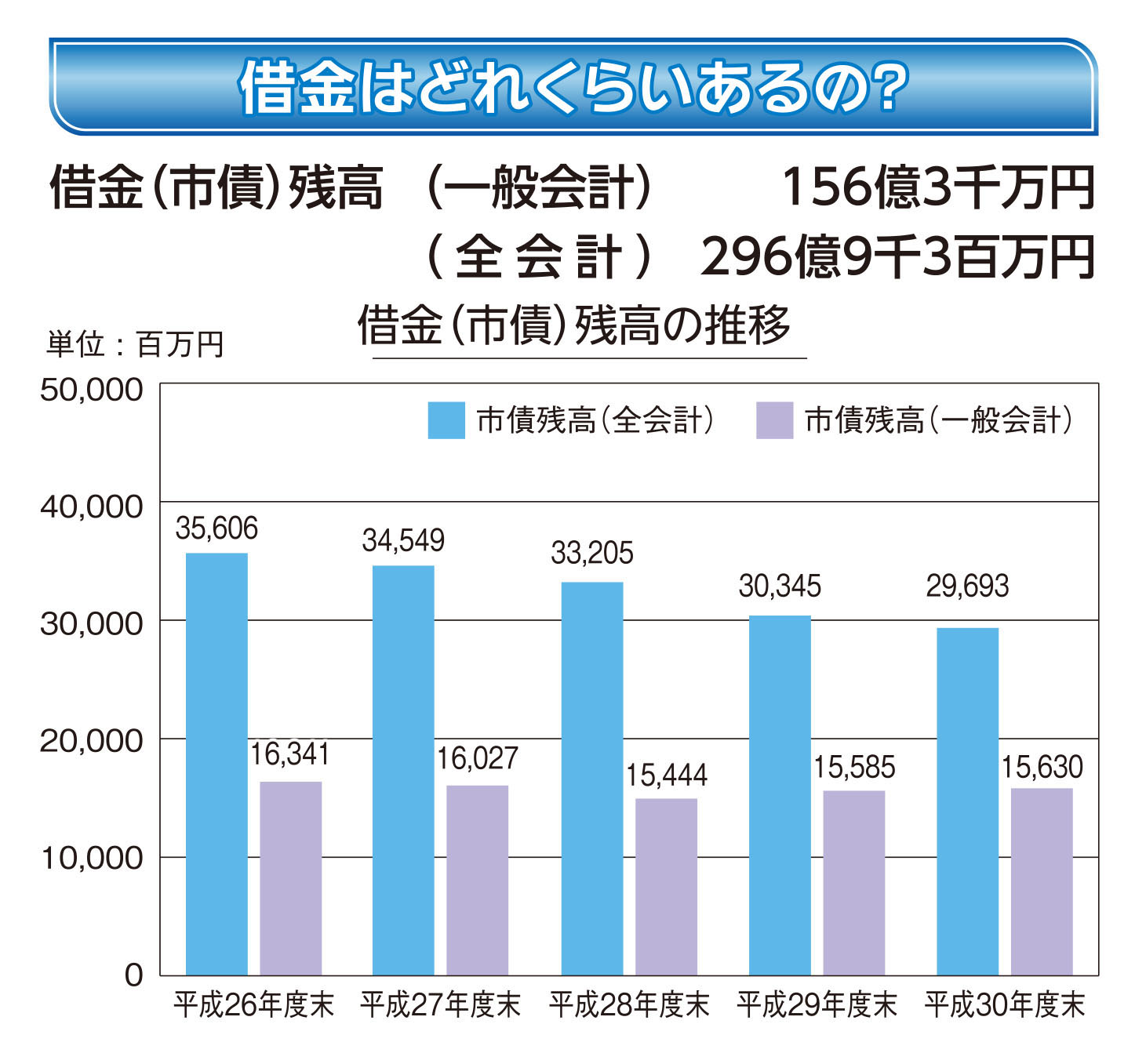 借金（市債）残高