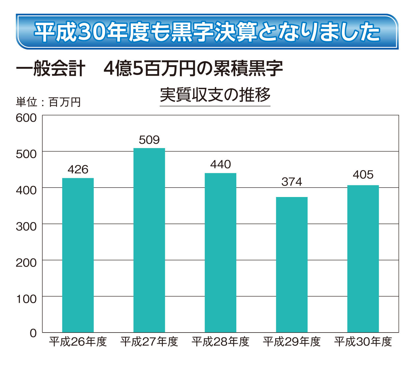 実質収支