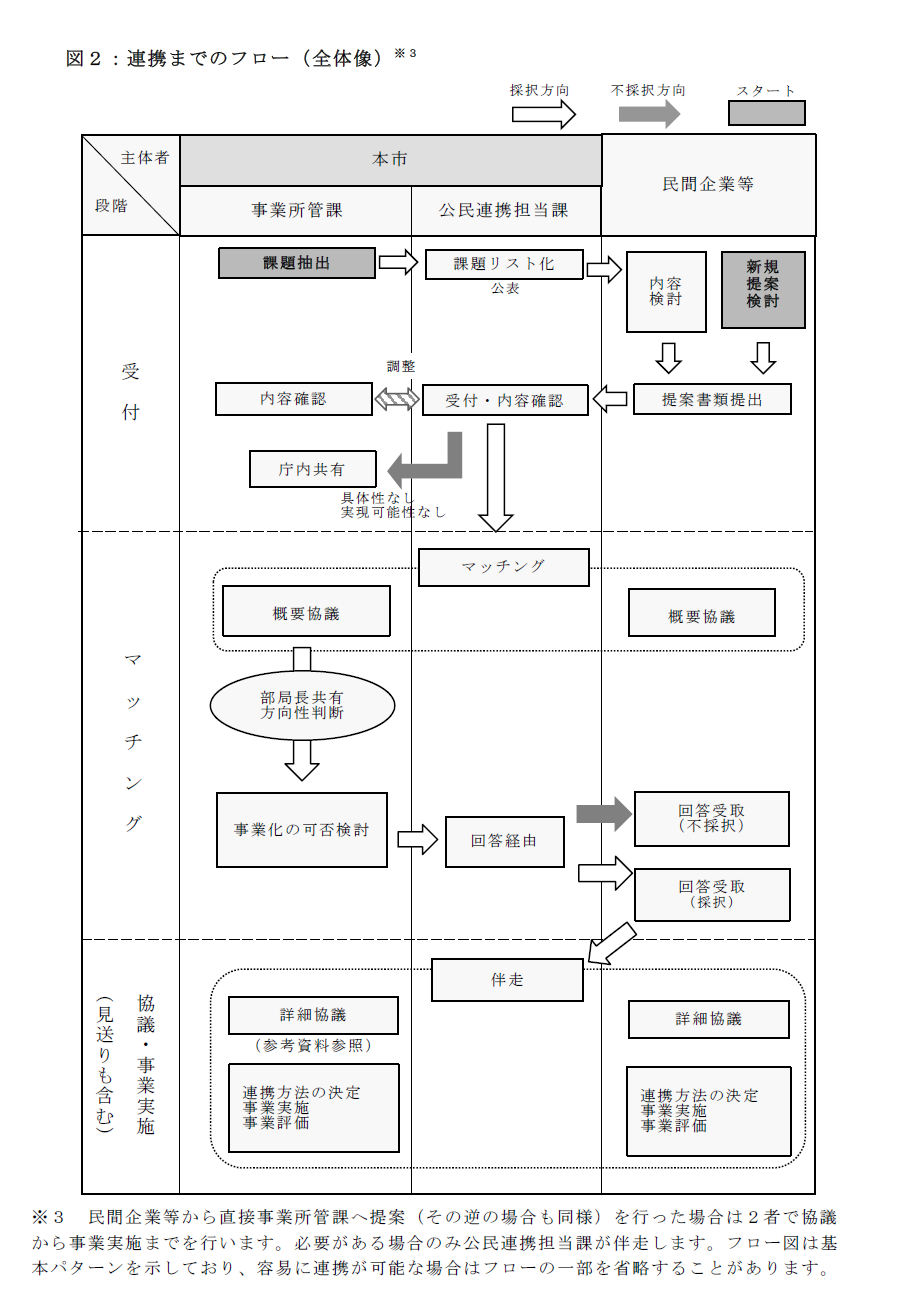 連携までのフロー