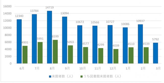 グリーンホール田原利用者数（令和元年）