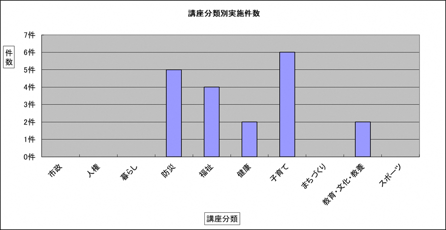 講座分類別件数グラフ