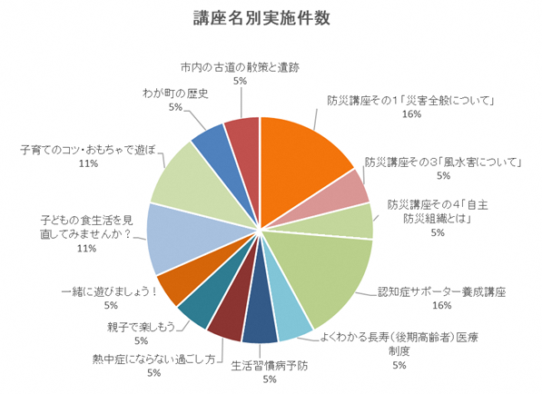 講座名別実施件数