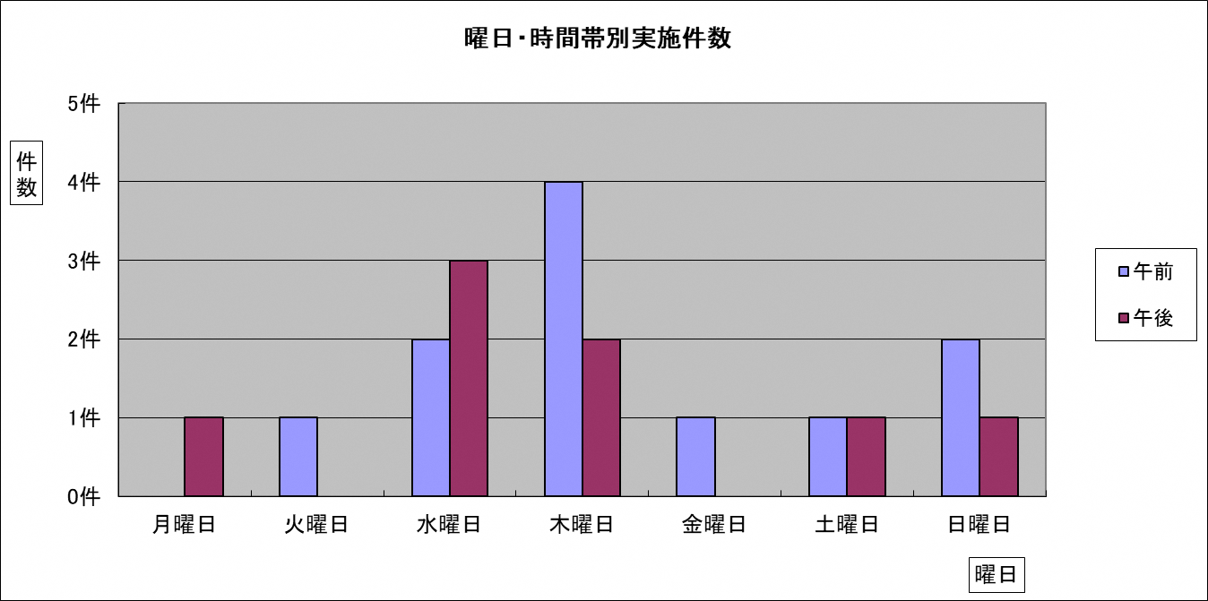 曜日時間帯別実施件数