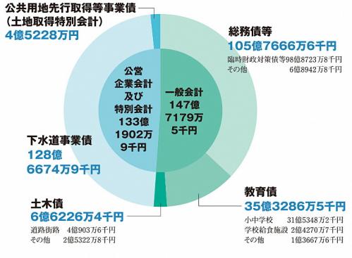 市債残高