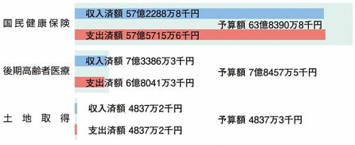 特別会計