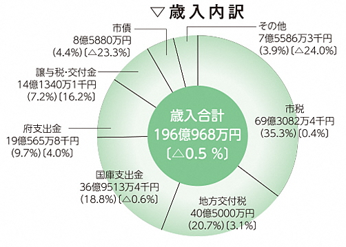 歳入内訳