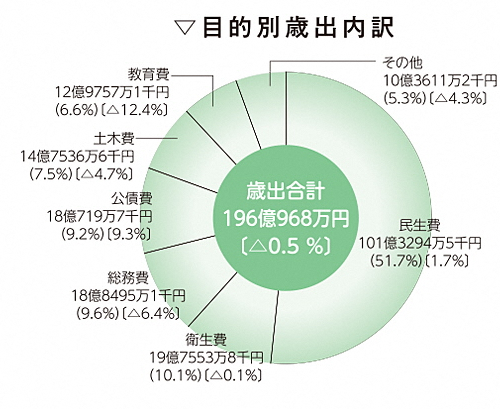 目的別歳出内訳