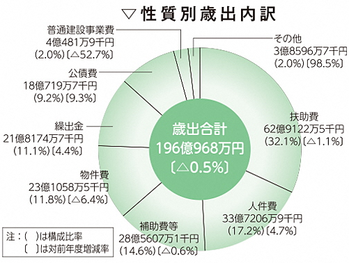 性質別歳出内訳