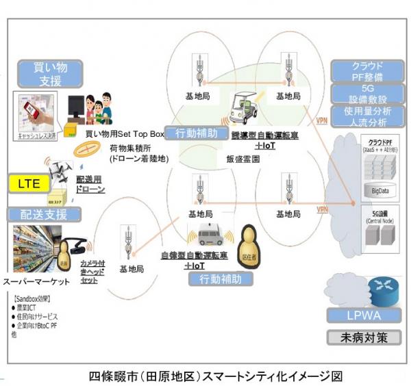 四條畷版未来技術社会実装イメージ図