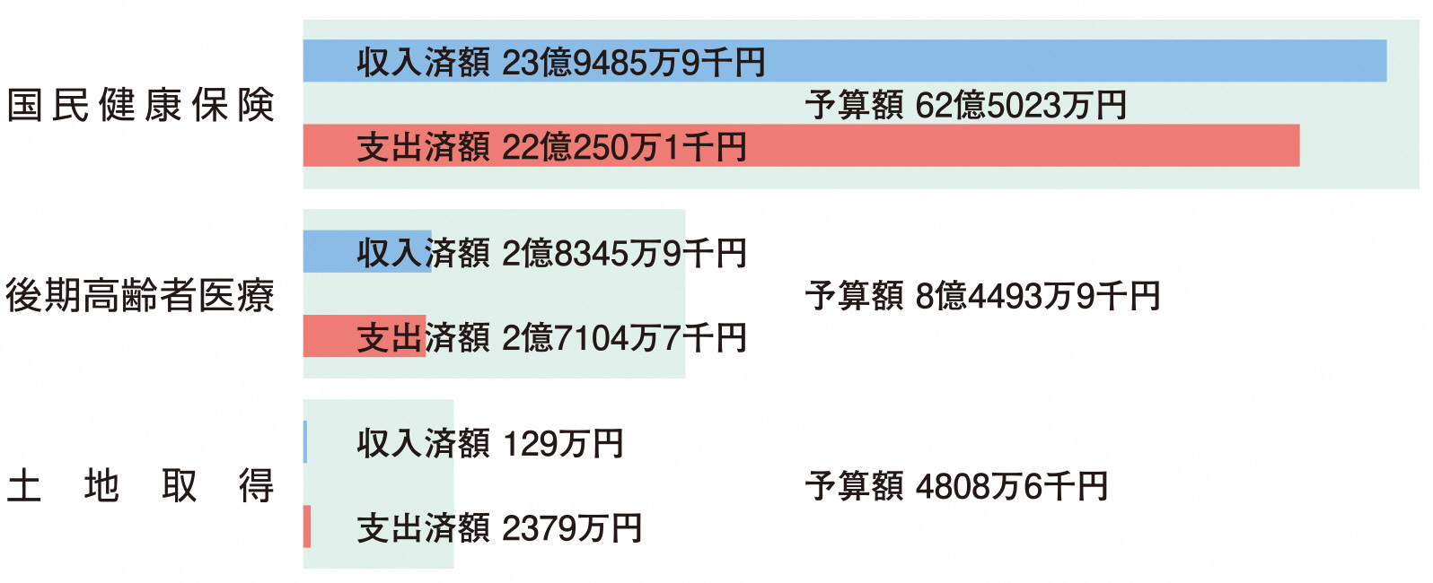 特別会計