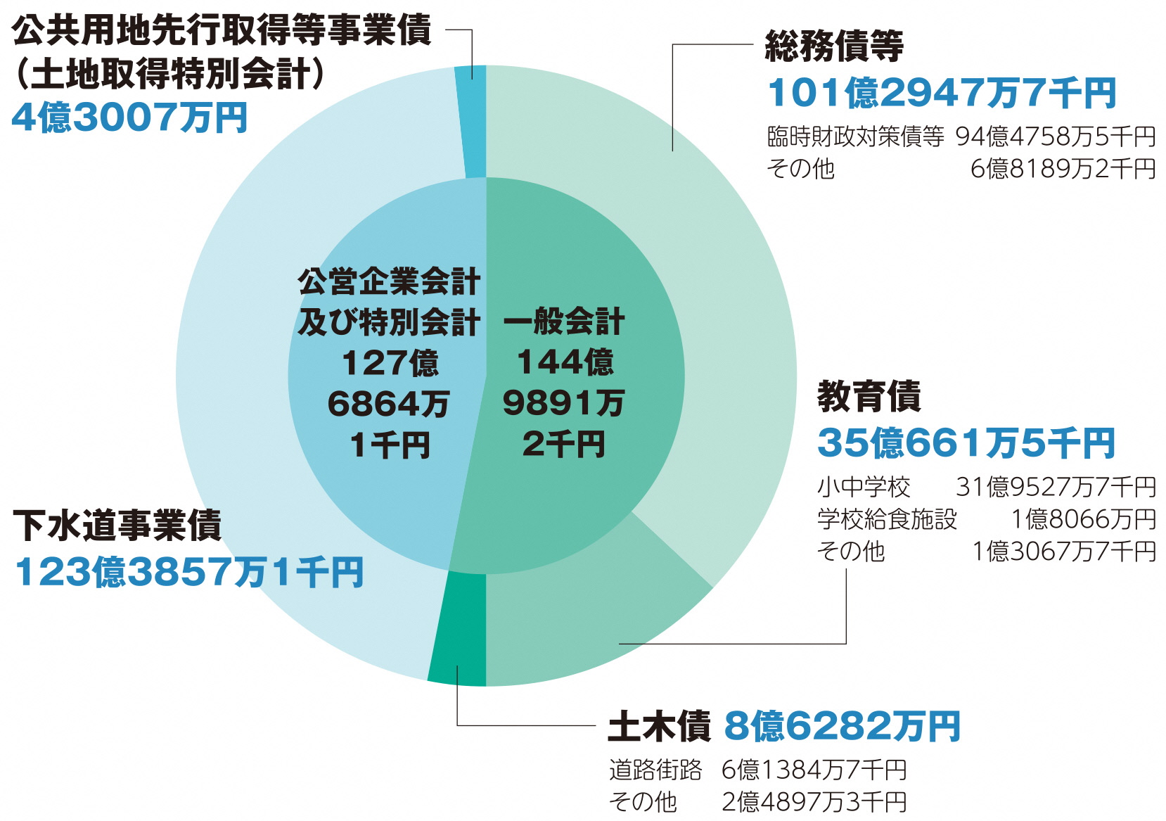 市債