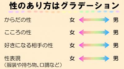 「男」「女」だけじゃない　人それぞれの性別（セクシャリティ）（LGBTについて）