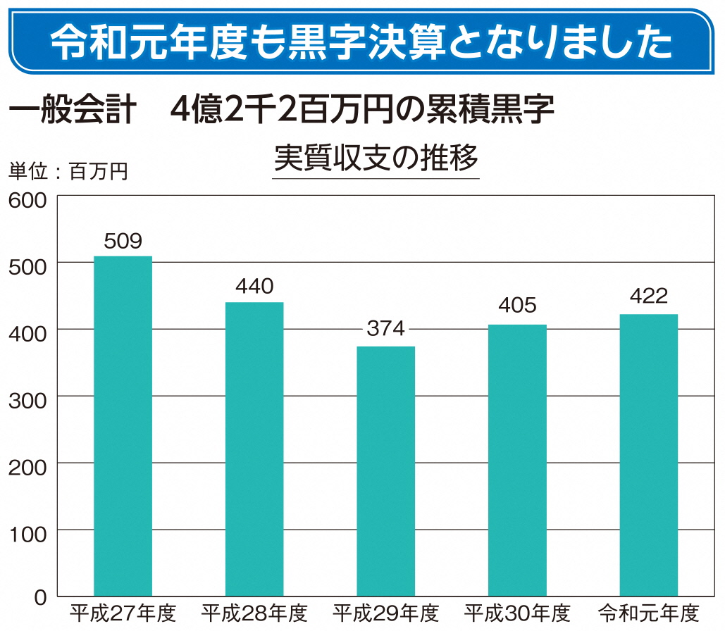 実質収支