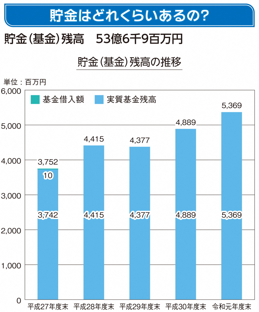 貯金（基金）残高