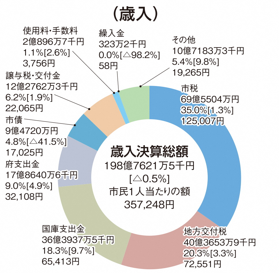 決算状況