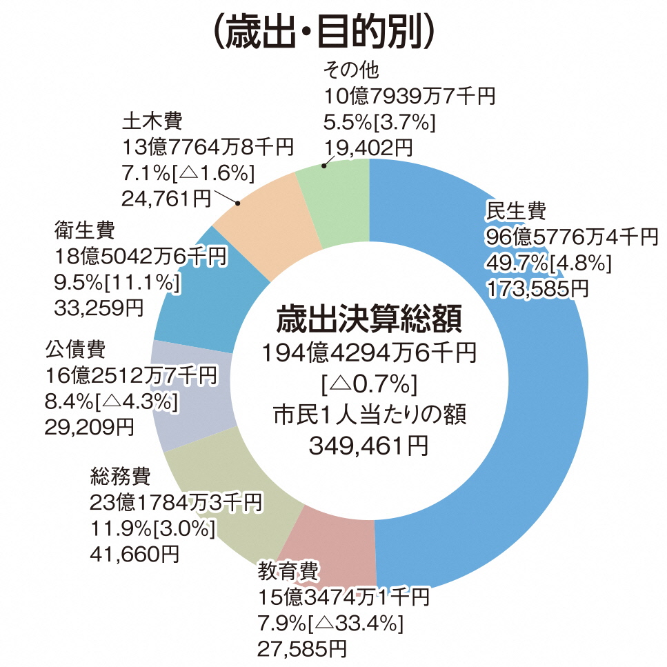 決算状況