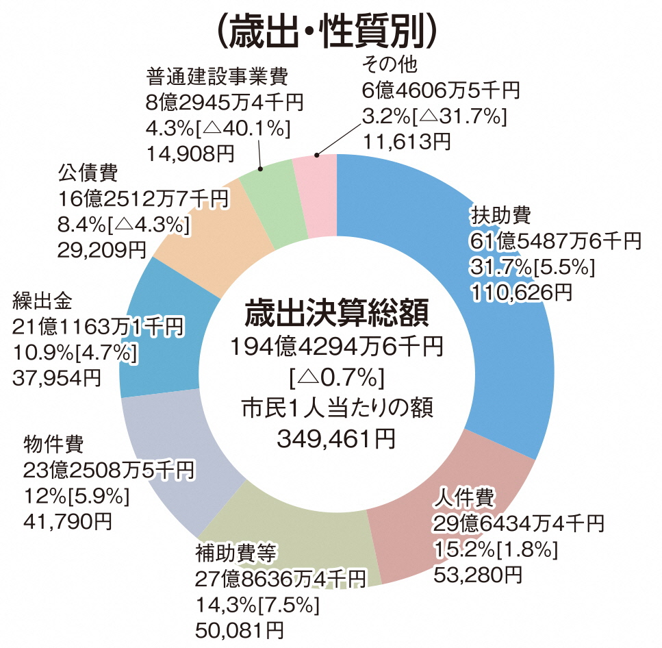 決算状況