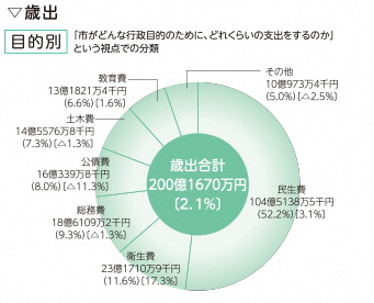 目的別