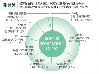 性質別