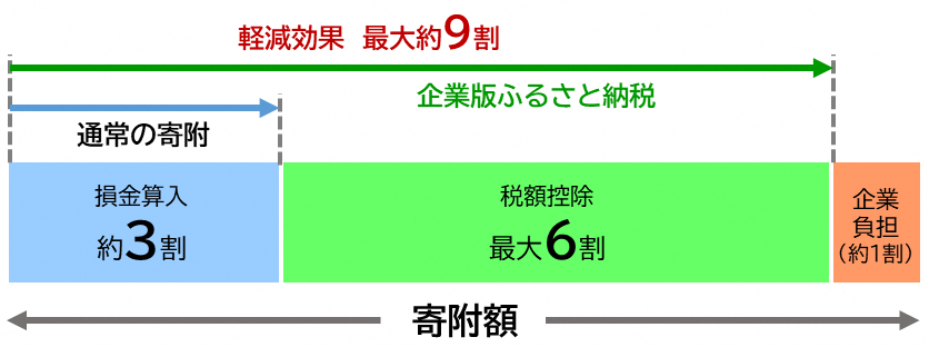 税額控除の図解