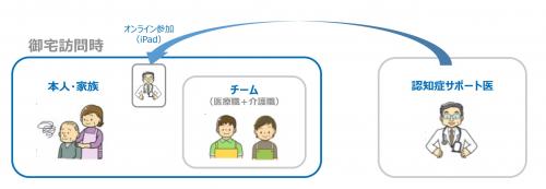 認知症サポートICT支援イメージ