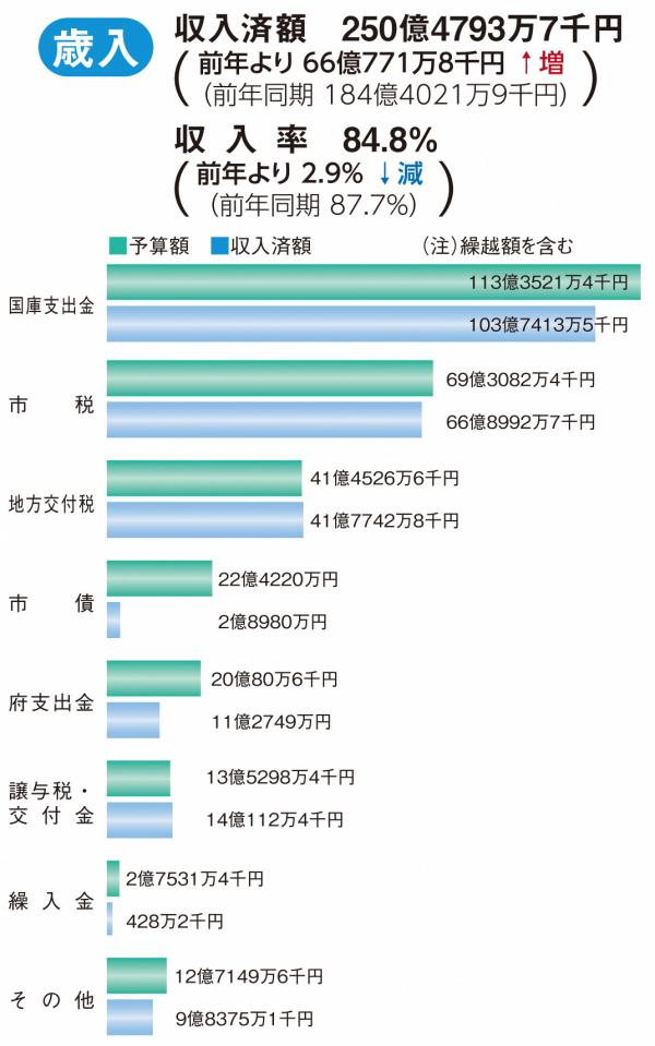 歳入