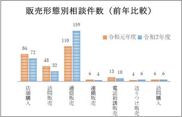 販売形態