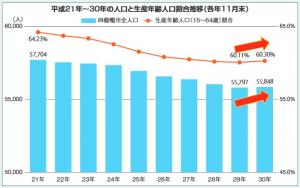 人口グラフ