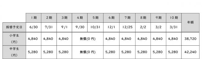 変更後の学校給食費です。第4期分と第5期分を無償化します。その他の月は通常通り学校給食費が発生します。